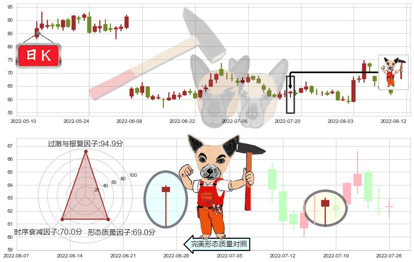 景嘉微(sz300474)锤头线(锤子线)K线图-阿布量化