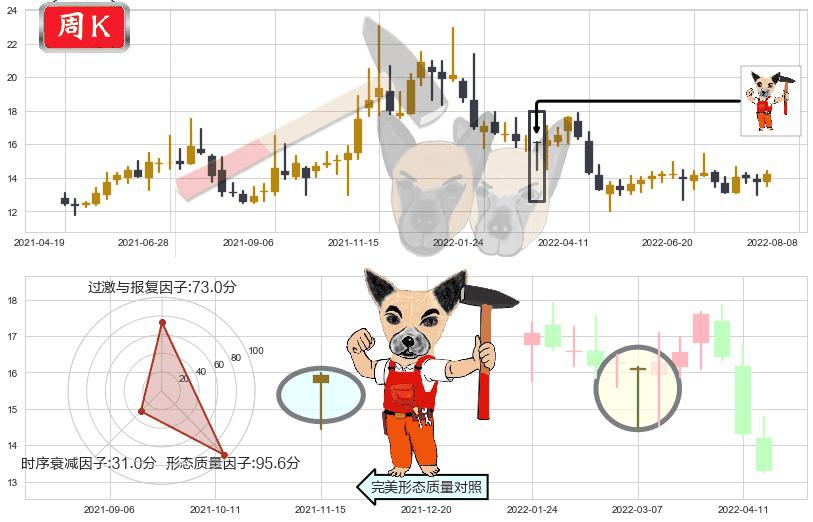 盛天网络(sz300494)锤头线(锤子线)K线图-阿布量化