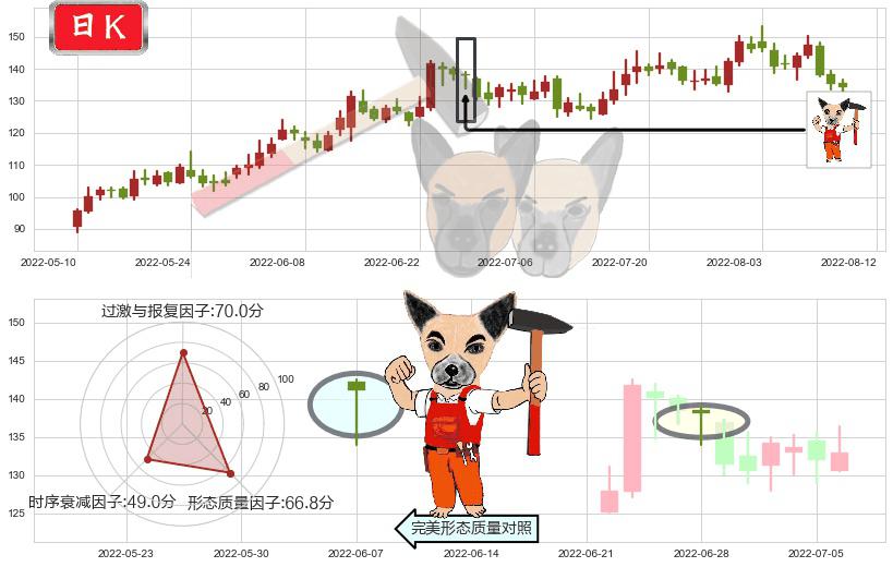中科创达(sz300496)锤头线(锤子线)K线图-阿布量化