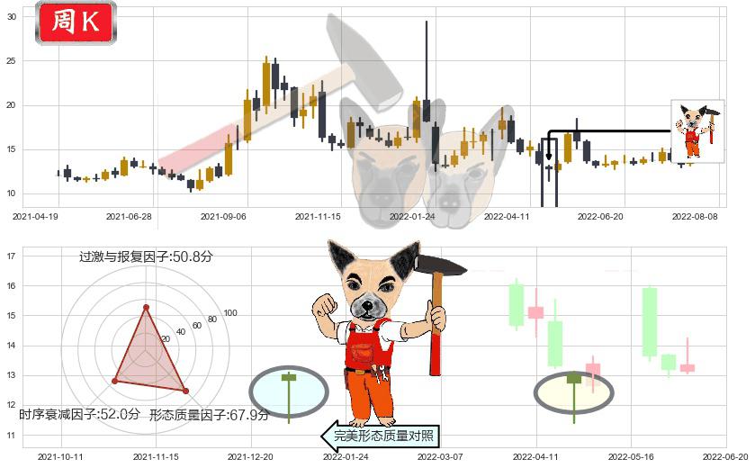富祥股份(sz300497)锤头线(锤子线)K线图-阿布量化