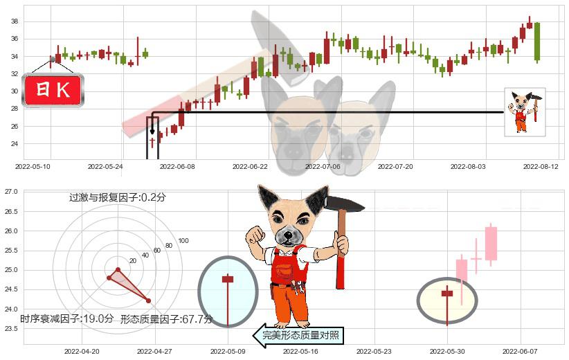 华测导航(sz300627)锤头线(锤子线)K线图-阿布量化