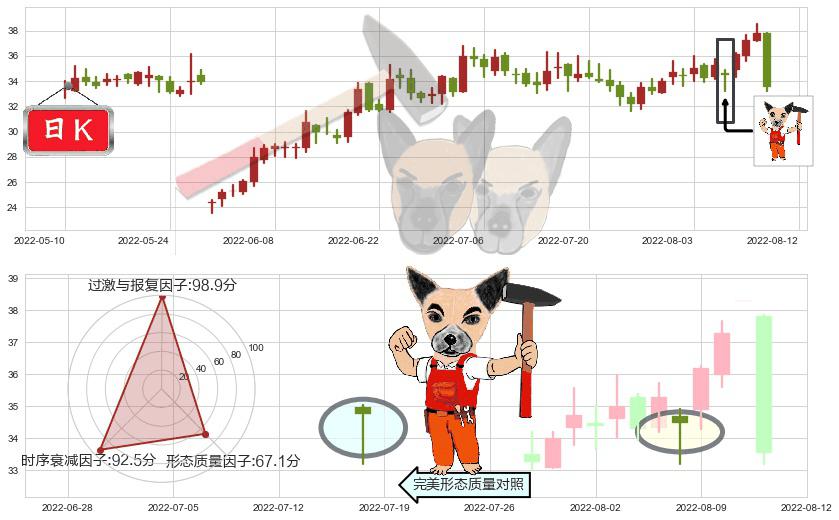 华测导航(sz300627)锤头线(锤子线)K线图-阿布量化