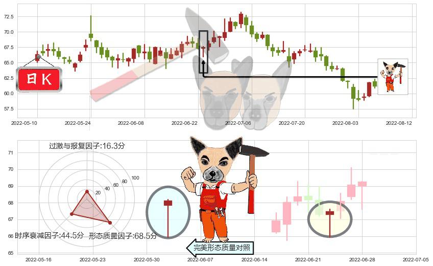 华大基因(sz300676)锤头线(锤子线)K线图-阿布量化