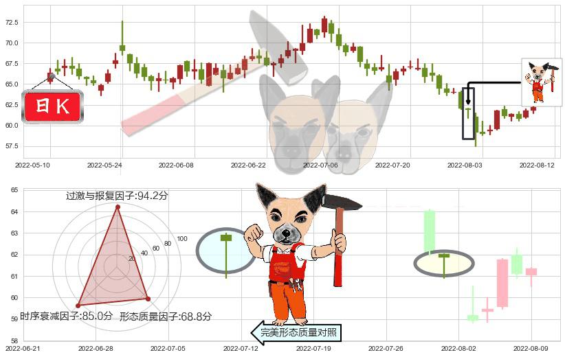 华大基因(sz300676)锤头线(锤子线)K线图-阿布量化