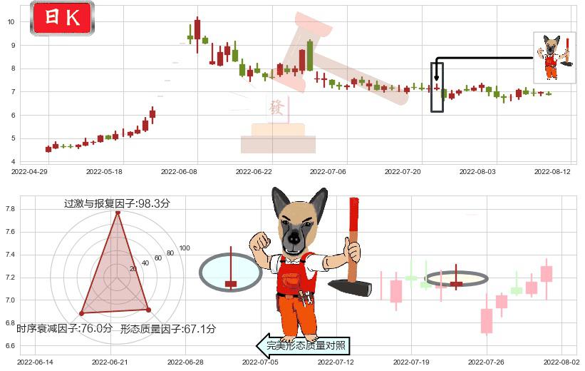 东风汽车(sh600006)看涨(低位)倒锤头线K线图-阿布量化