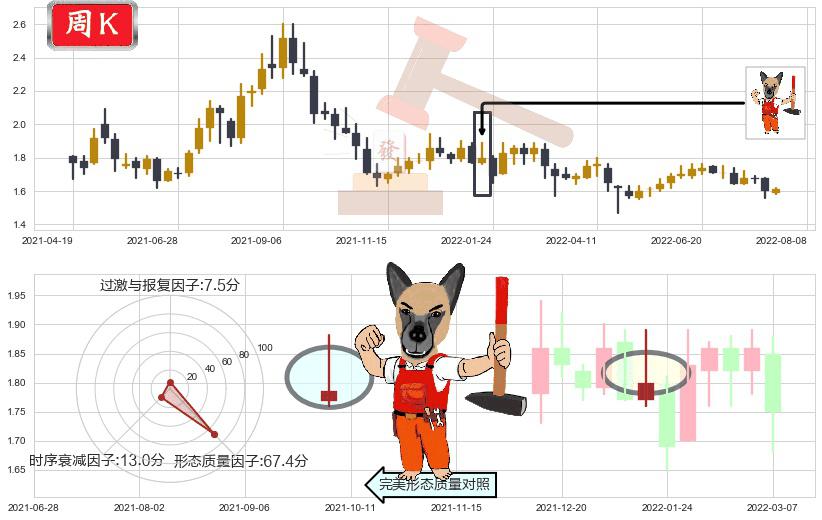 山东钢铁(sh600022)看涨(低位)倒锤头线K线图-阿布量化