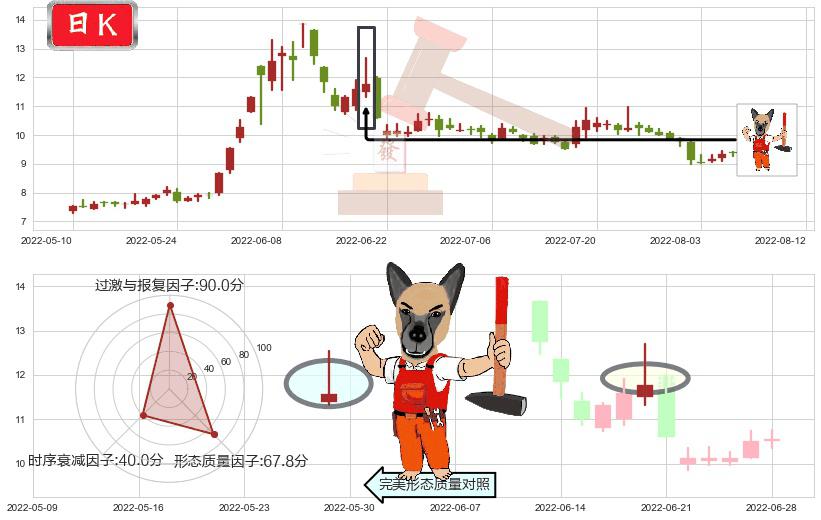 五矿发展(sh600058)看涨(低位)倒锤头线K线图-阿布量化