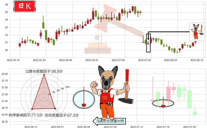 天坛生物(sh600161)看涨(低位)倒锤头线K线图-阿布量化
