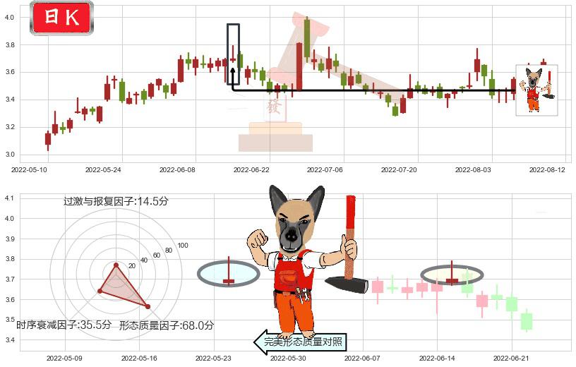南山铝业(sh600219)看涨(低位)倒锤头线K线图-阿布量化
