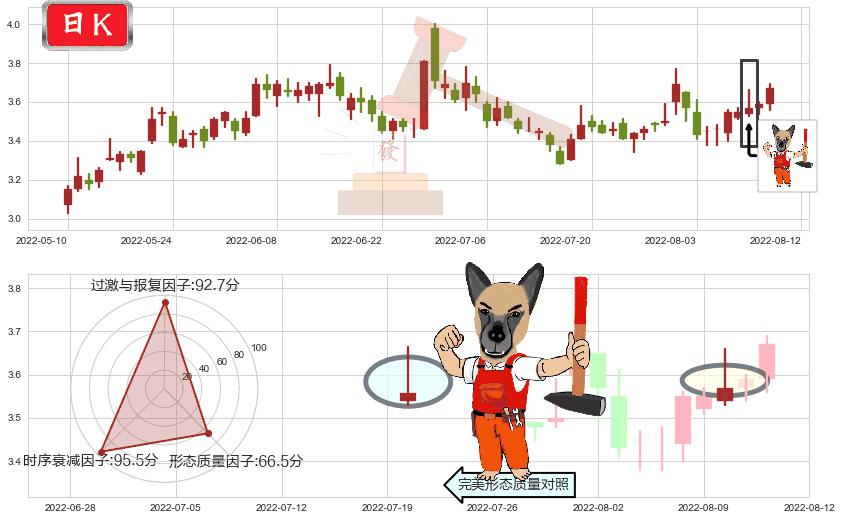 南山铝业(sh600219)看涨(低位)倒锤头线K线图-阿布量化