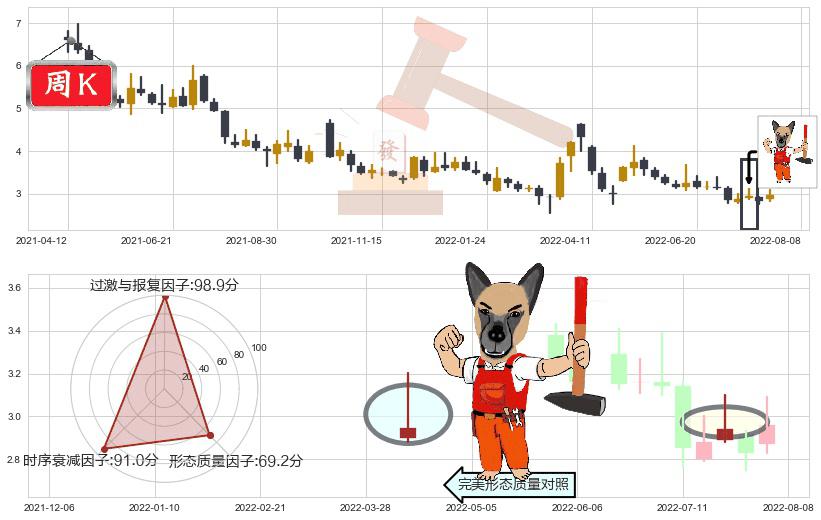 华夏幸福(sh600340)看涨(低位)倒锤头线K线图-阿布量化