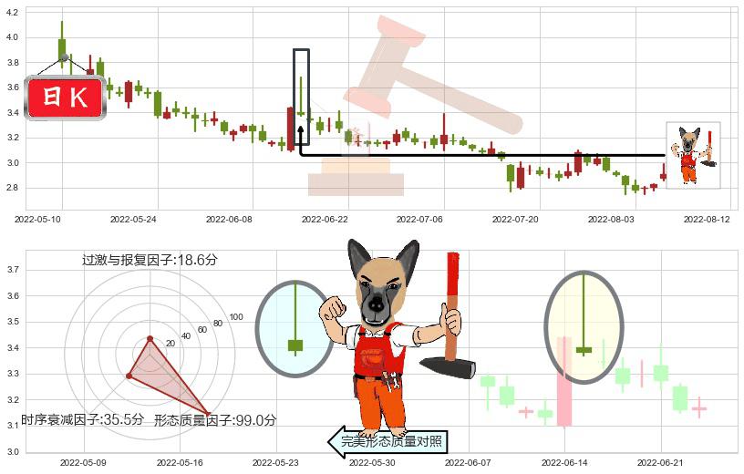 华夏幸福(sh600340)看涨(低位)倒锤头线K线图-阿布量化