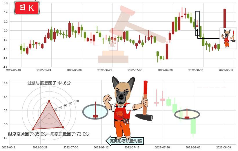 中远海特(sh600428)看涨(低位)倒锤头线K线图-阿布量化