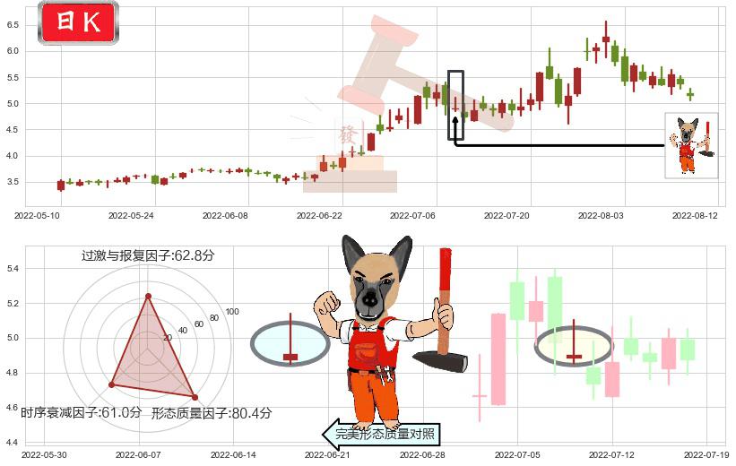 杭萧钢构(sh600477)看涨(低位)倒锤头线K线图-阿布量化