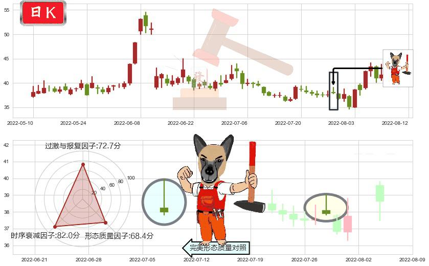 中国软件(sh600536)看涨(低位)倒锤头线K线图-阿布量化