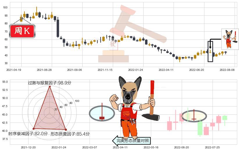 恒生电子(sh600570)看涨(低位)倒锤头线K线图-阿布量化