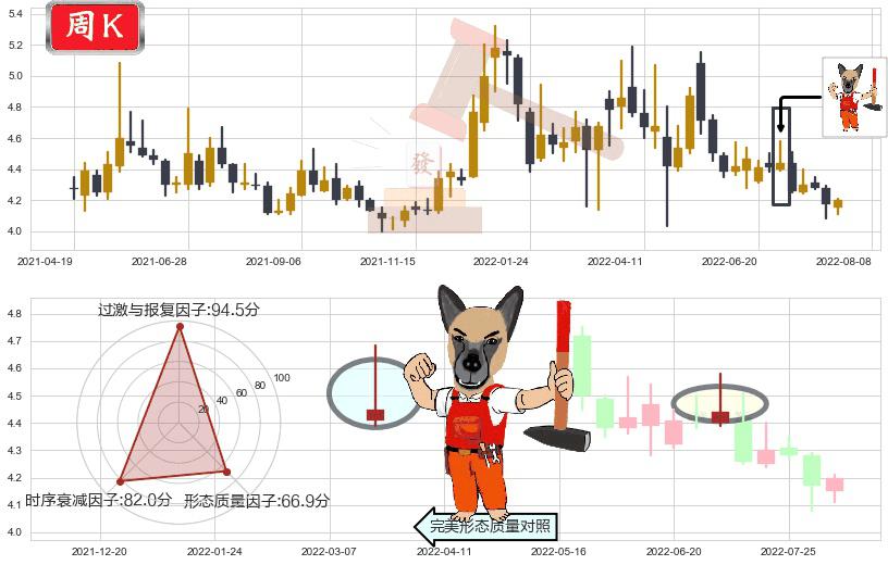 康恩贝(sh600572)看涨(低位)倒锤头线K线图-阿布量化