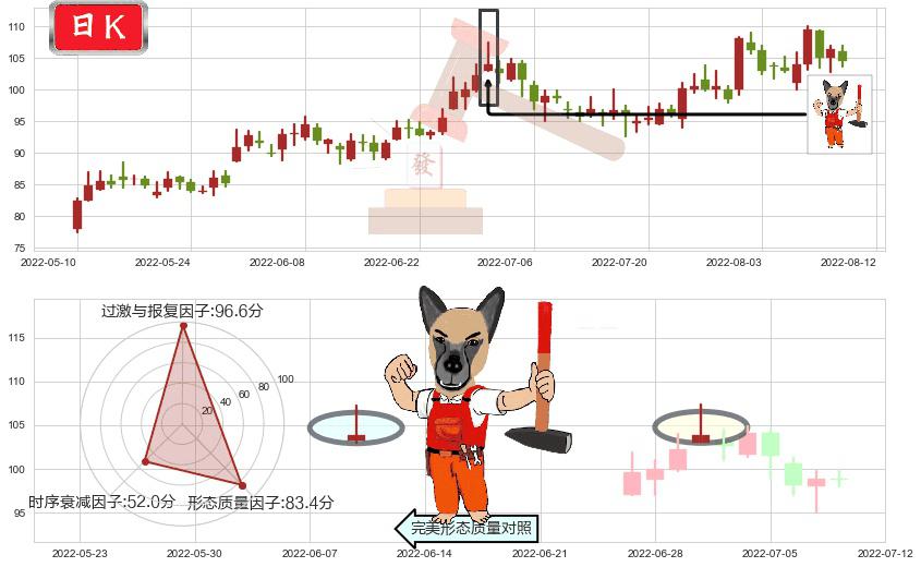 青岛啤酒(sh600600)看涨(低位)倒锤头线K线图-阿布量化