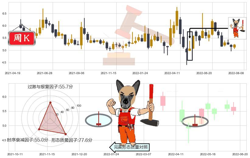 市北高新(sh600604)看涨(低位)倒锤头线K线图-阿布量化