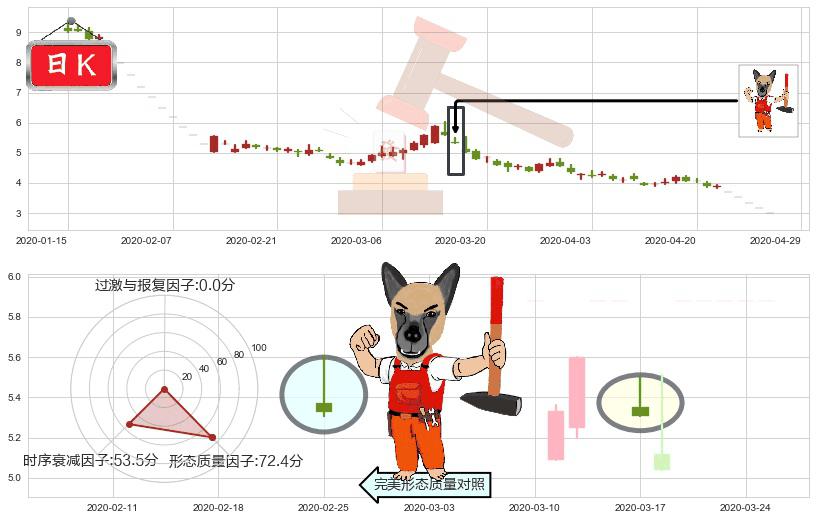 航天通信(sh600677)看涨(低位)倒锤头线K线图-阿布量化
