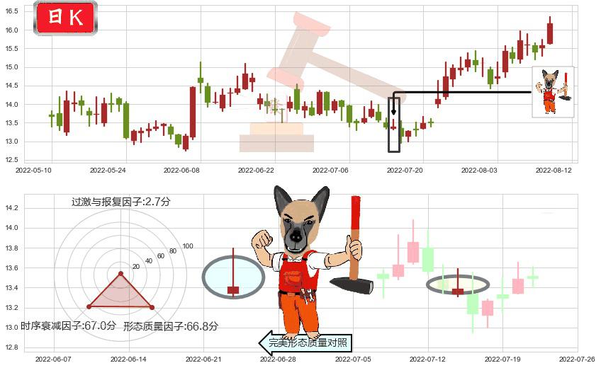 江中药业(sh600750)看涨(低位)倒锤头线K线图-阿布量化