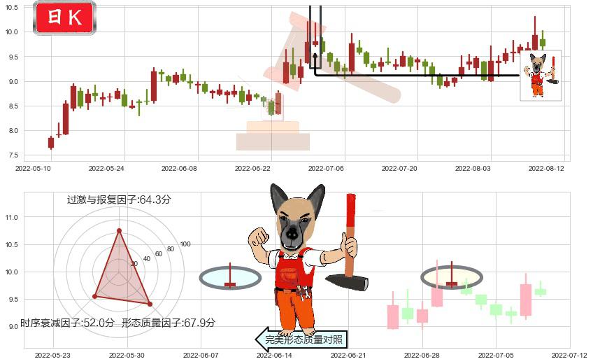 南京熊猫(sh600775)看涨(低位)倒锤头线K线图-阿布量化