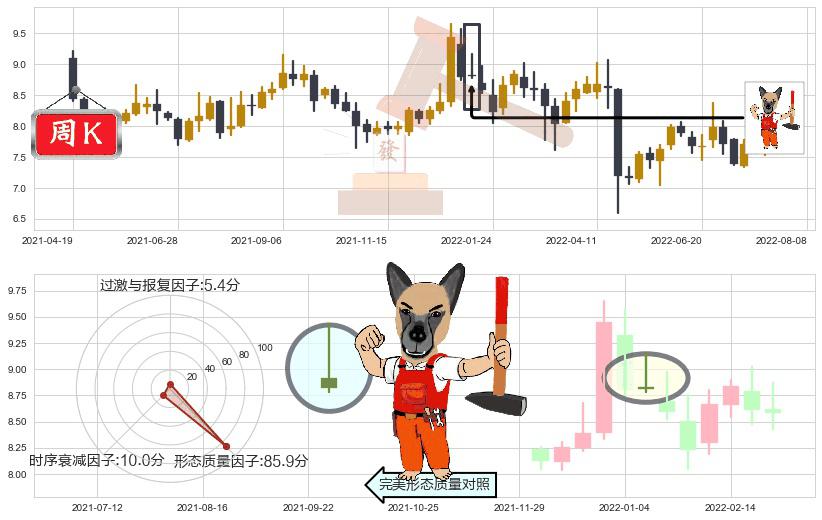 兰生股份(sh600826)看涨(低位)倒锤头线K线图-阿布量化