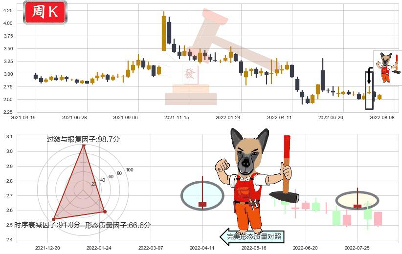 亚泰集团(sh600881)看涨(低位)倒锤头线K线图-阿布量化