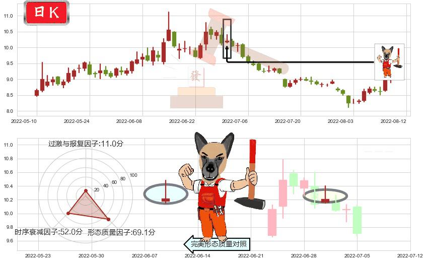 东方证券(sh600958)看涨(低位)倒锤头线K线图-阿布量化
