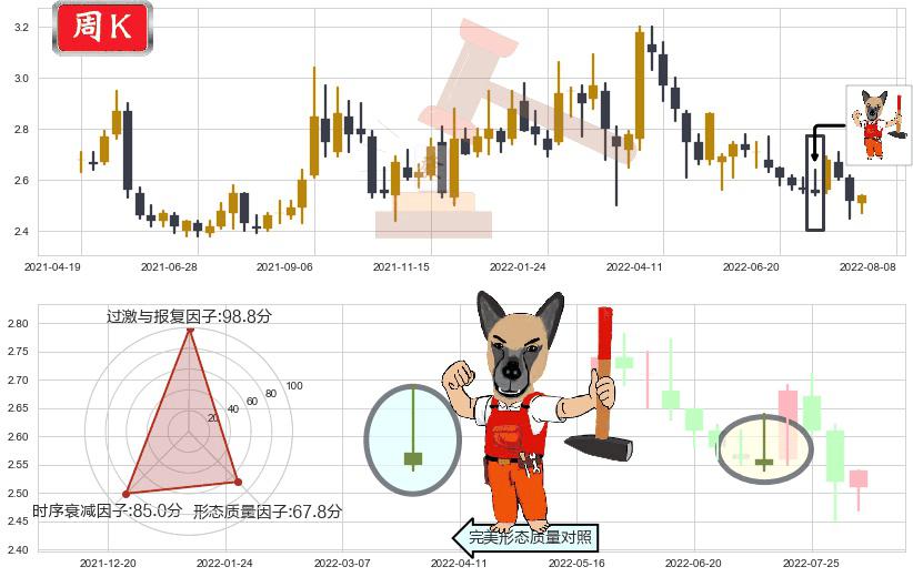 唐山港(sh601000)看涨(低位)倒锤头线K线图-阿布量化