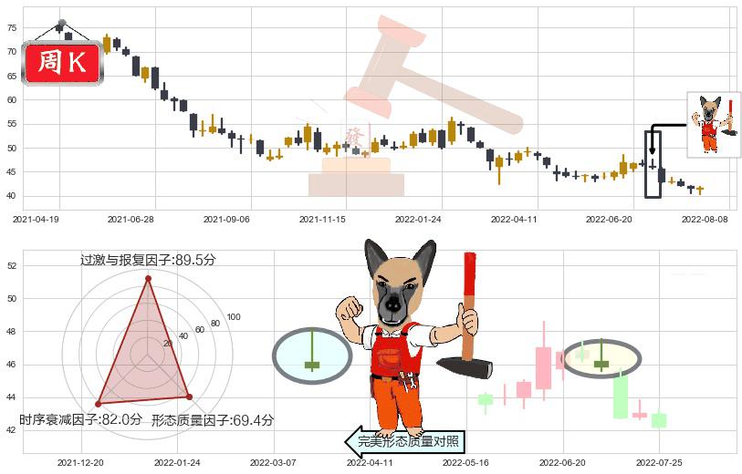 中国平安(sh601318)看涨(低位)倒锤头线K线图-阿布量化