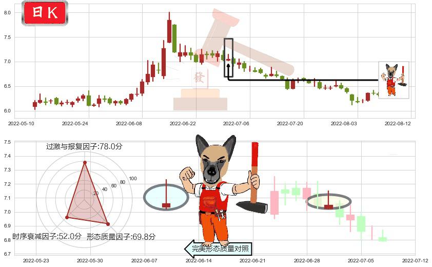 兴业证券(sh601377)看涨(低位)倒锤头线K线图-阿布量化