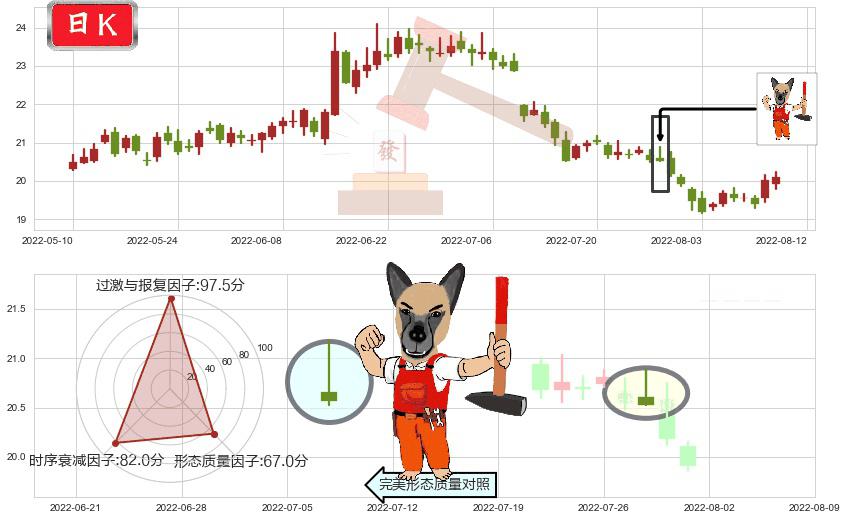 中国太保(sh601601)看涨(低位)倒锤头线K线图-阿布量化