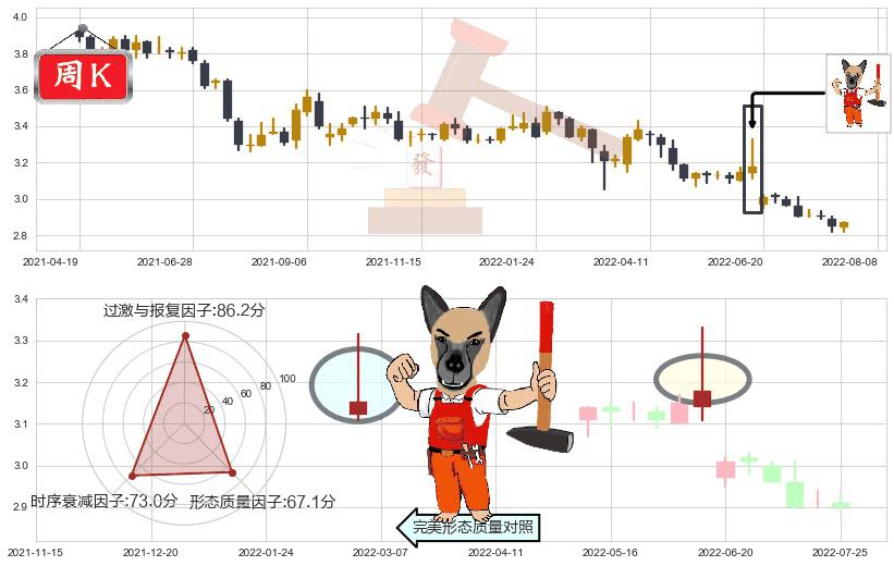 光大银行(sh601818)看涨(低位)倒锤头线K线图-阿布量化