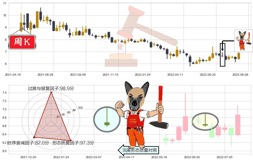方正证券(sh601901)看涨(低位)倒锤头线K线图-阿布量化
