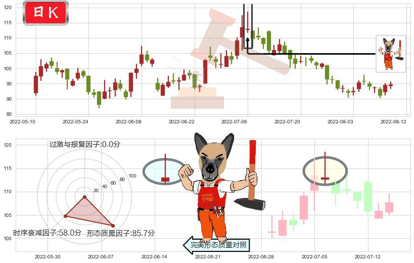 药明康德(sh603259)看涨(低位)倒锤头线K线图-阿布量化