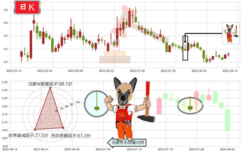 深振业A(sz000006)看涨(低位)倒锤头线K线图-阿布量化