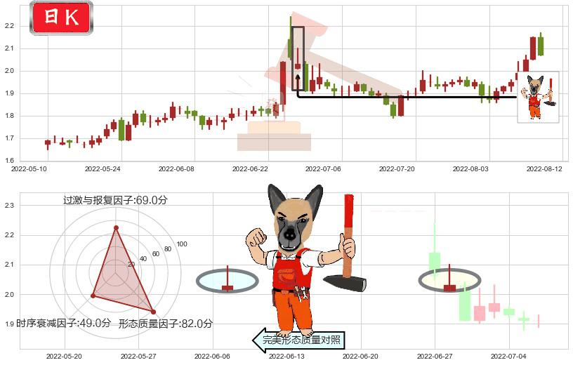 东旭光电(sz000413)看涨(低位)倒锤头线K线图-阿布量化