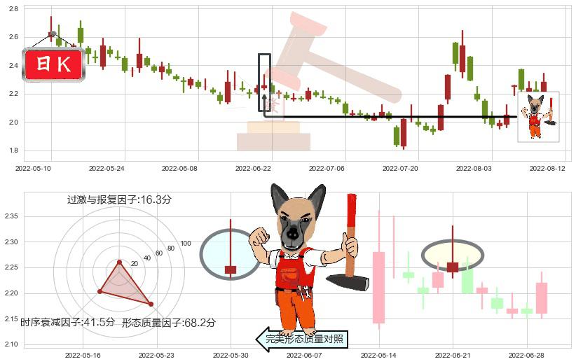 阳光城(sz000671)看涨(低位)倒锤头线K线图-阿布量化