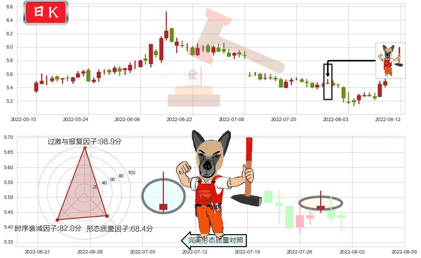 长江证券(sz000783)看涨(低位)倒锤头线K线图-阿布量化