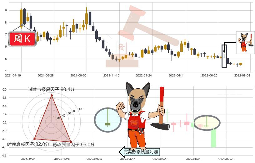 华菱钢铁(sz000932)看涨(低位)倒锤头线K线图-阿布量化