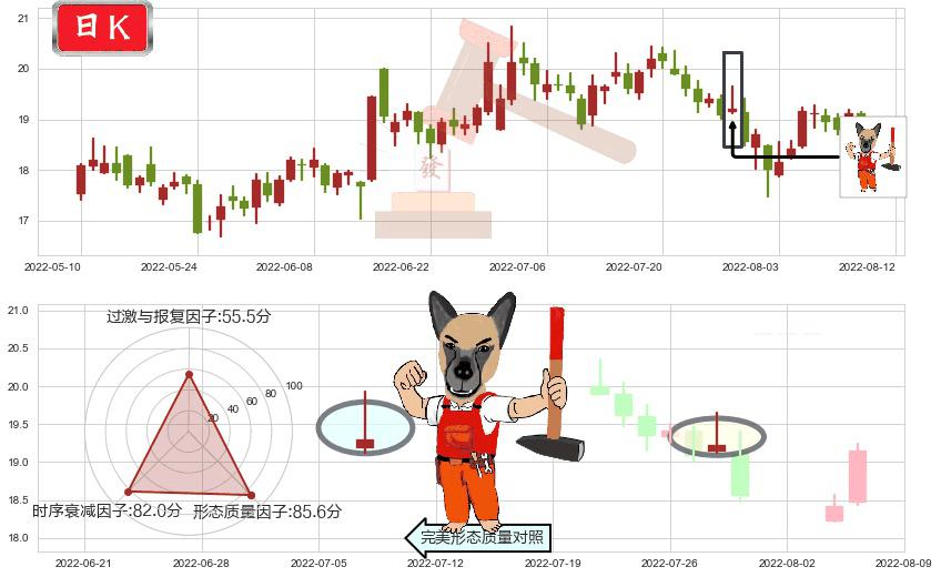 紫光股份(sz000938)看涨(低位)倒锤头线K线图-阿布量化