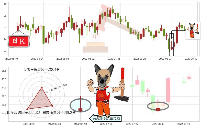 浪潮信息(sz000977)看涨(低位)倒锤头线K线图-阿布量化