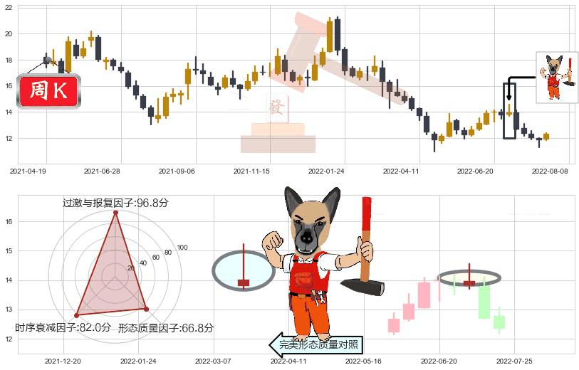 亿帆医药(sz002019)看涨(低位)倒锤头线K线图-阿布量化