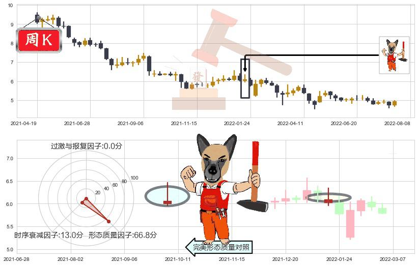 金螳螂(sz002081)看涨(低位)倒锤头线K线图-阿布量化