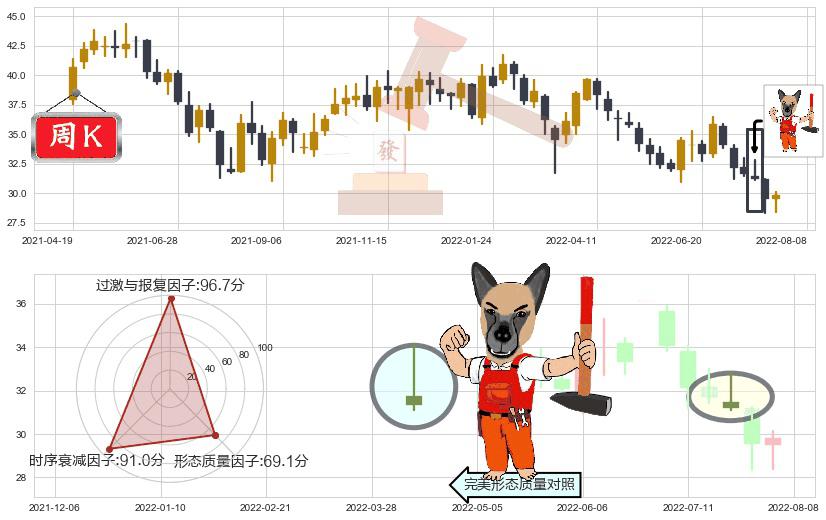宁波银行(sz002142)看涨(低位)倒锤头线K线图-阿布量化