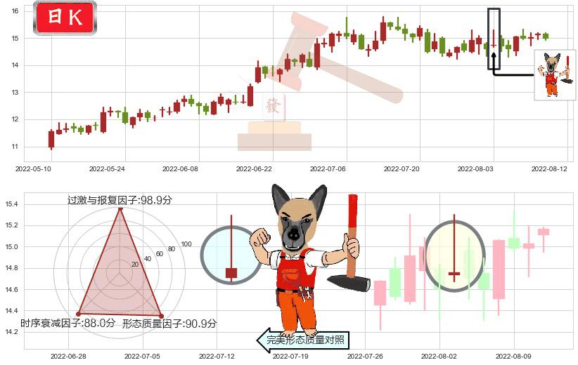 金风科技(sz002202)看涨(低位)倒锤头线K线图-阿布量化