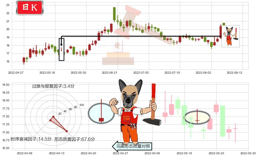 启明星辰(sz002439)看涨(低位)倒锤头线K线图-阿布量化