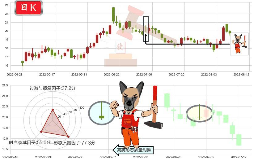 启明星辰(sz002439)看涨(低位)倒锤头线K线图-阿布量化
