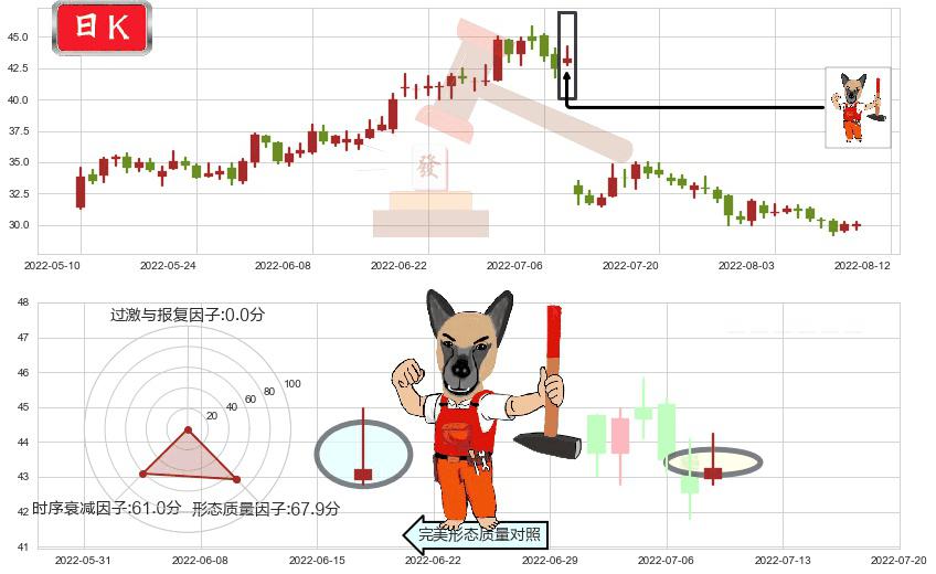 爱尔眼科(sz300015)看涨(低位)倒锤头线K线图-阿布量化
